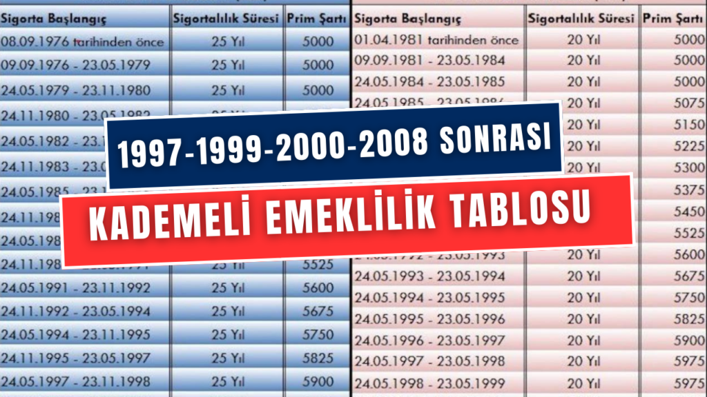 1997-1999-2000-2008 Sonra SGK’lılara EYT REFORMU! 45-46-47-48 Yaşında Kademeli Emeklilik Tablosu